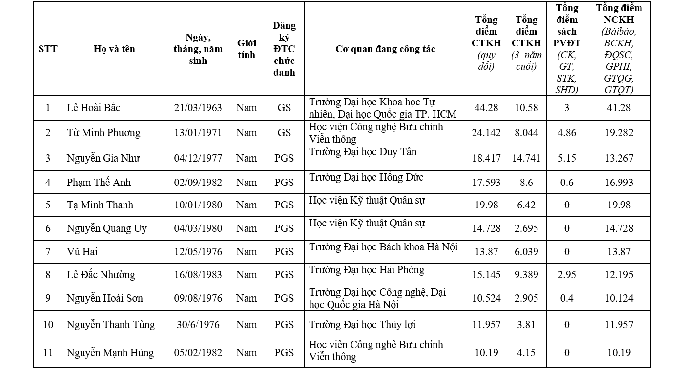 Chi tiết danh sách 441 ứng viên được đề nghị xét chức danh GS, PGS năm 2019 - Ảnh 6.