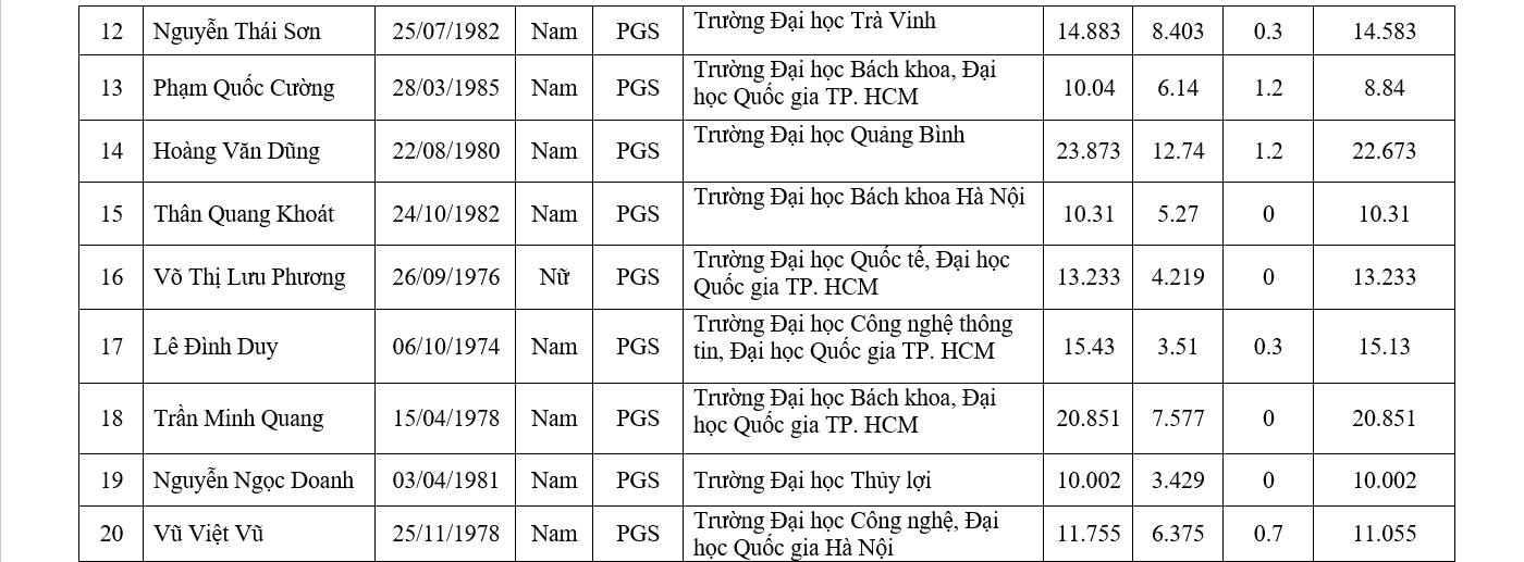 Chi tiết danh sách 441 ứng viên được đề nghị xét chức danh GS, PGS năm 2019 - Ảnh 7.