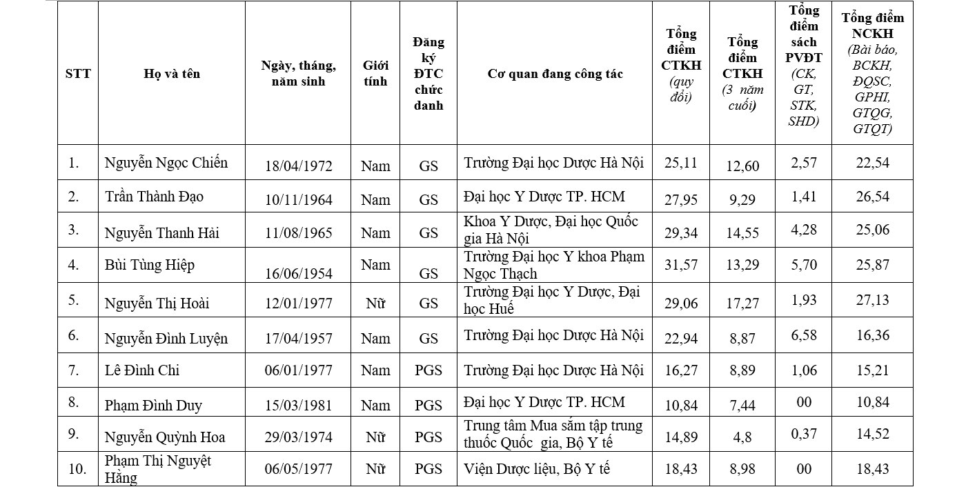 Chi tiết danh sách 441 ứng viên được đề nghị xét chức danh GS, PGS năm 2019 - Ảnh 8.