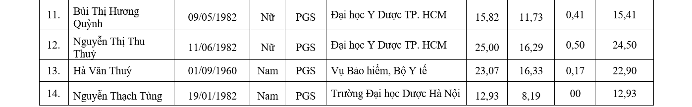 Chi tiết danh sách 441 ứng viên được đề nghị xét chức danh GS, PGS năm 2019 - Ảnh 9.