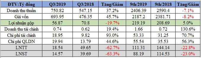 Hưng Thịnh Incons (HTN): LNST quý 3 giảm 63% so với cùng kỳ, cổ phiếu đã phục hồi từ đáy - Ảnh 1.