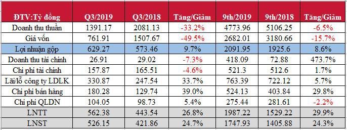 Nhờ tăng trưởng kinh doanh bất động sản, Becamex IDC báo lãi quý 3 tăng trưởng 25% lên 526 tỷ đồng - Ảnh 1.