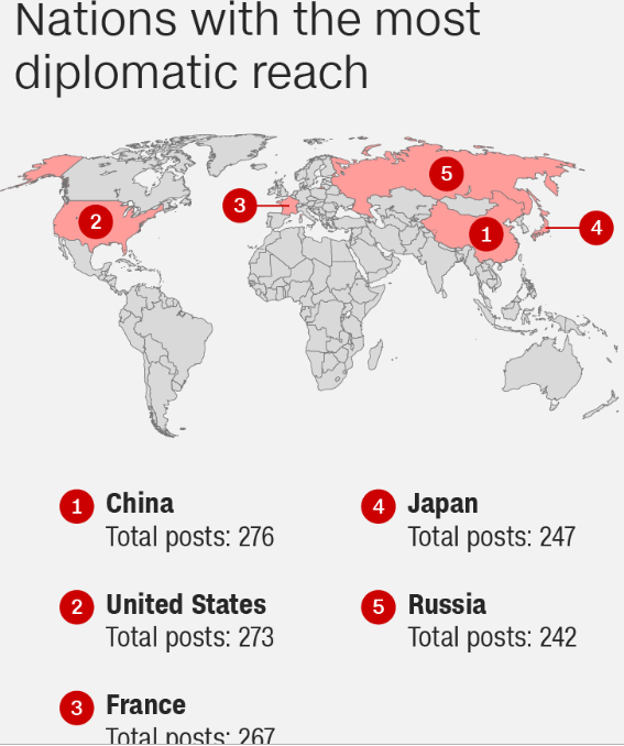 Đằng sau số lượng cơ sở ngoại giao đông nhất thế giới của Trung Quốc - Ảnh 1.