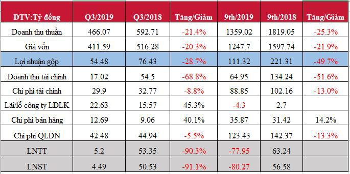 Licogi báo lãi quý 3 sụt giảm sâu so với cùng kỳ, 9 tháng lỗ 80 tỷ - Ảnh 1.