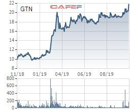 GTN tăng trần, Invest Tây Đại Dương tranh thủ muốn bán hơn 41 triệu cổ phiếu - Ảnh 1.