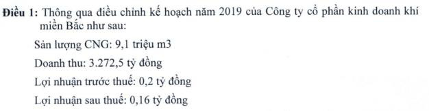 9 tháng đầu năm kinh doanh thua lỗ, PVGas North (PVG) điều chỉnh giảm 99% kế hoạch lợi nhuận năm 2019 - Ảnh 1.