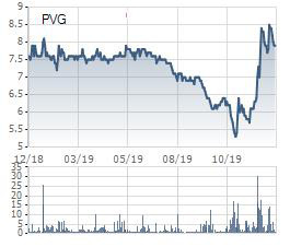 9 tháng đầu năm kinh doanh thua lỗ, PVGas North (PVG) điều chỉnh giảm 99% kế hoạch lợi nhuận năm 2019 - Ảnh 3.