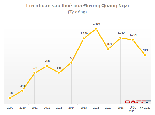 Đường Quảng Ngãi (QNS) ước lãi hợp nhất sau thuế hơn 1.200 tỷ đồng, giảm nhẹ so với 2018 - Ảnh 2.