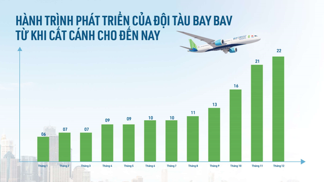 Bamboo Airways: 10 bất ngờ lớn và mục tiêu 150 nghìn đồng/cổ phiếu - Ảnh 2.