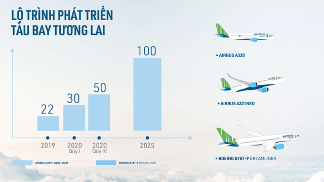 Bamboo Airways: 10 bất ngờ lớn và mục tiêu 150 nghìn đồng/cổ phiếu - Ảnh 4.