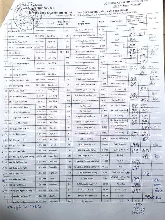  Có hay không tiêu cực trong Kỳ thi tuyển công chức năm 2018 tỉnh Lâm Đồng? - Ảnh 1.