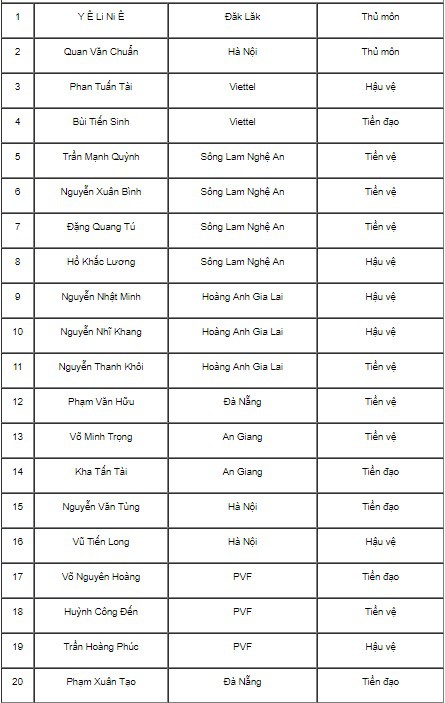 U18 Việt Nam công bố danh sách tham dự Giải U18 Quốc tế Hong Kong 2019 - Ảnh 2.