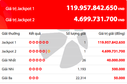 Một người vừa ẵm giải độc đắc Vietlott gần 120 tỷ đồng - Ảnh 1.