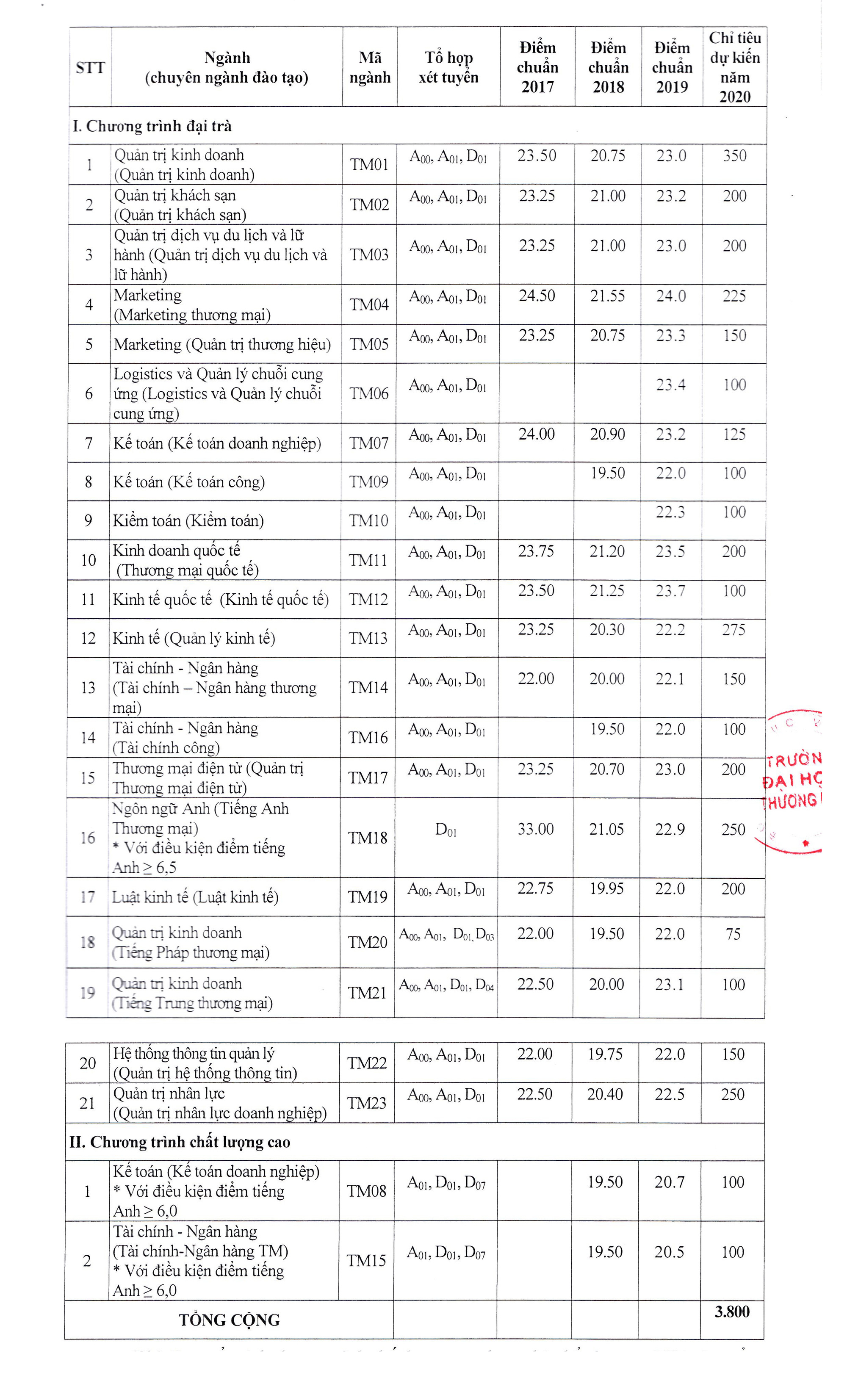 Lời Khuyên Dành Cho Thí Sinh Chuẩn Bị Dự Thi Vào Đại Học Thương Mại