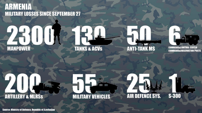 Vì sao thế trận ở Nargono-Karabakh càng đánh càng bế tắc, Armenia đang chờ biến số? - Ảnh 1.
