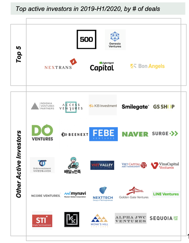 Do Venture: Vốn rót vào startup công nghệ giảm mạnh trong nửa đầu 2020, Việt Nam vẫn là thị trường tiềm năng - Ảnh 5.