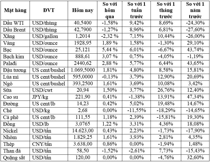 Thị trường ngày 10/10: Giá vàng tăng hơn 1%, nhiều mặt hàng tiếp tục leo cao - Ảnh 1.