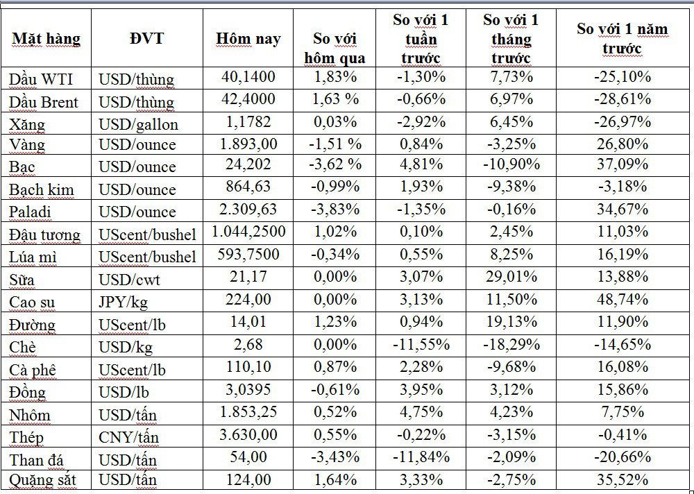 Thị trường ngày 14/10: Giá dầu tăng trở lại gần 2%, vàng rơi xuống dưới ngưỡng 1.900 USD/ounce - Ảnh 1.