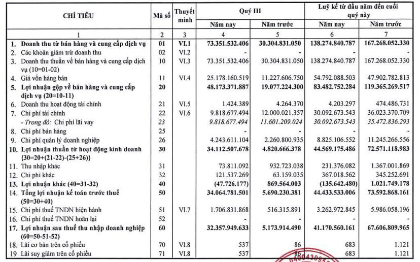 Sông Ba (SBA): Quý 3/2020 lãi 32 tỷ đồng cao gấp 6 lần cùng kỳ  - Ảnh 1.