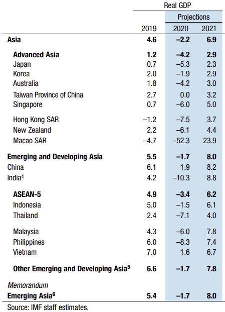 IMF: Việt Nam nằm trong nhóm hiếm hoi các nền kinh tế tăng trưởng dương năm 2020 - Ảnh 1.
