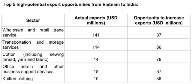 Các doanh nghiệp xuất khẩu Việt Nam có thể gia tăng kim ngạch xuất khẩu sang Ấn Độ thêm 633 triệu USD - Ảnh 1.