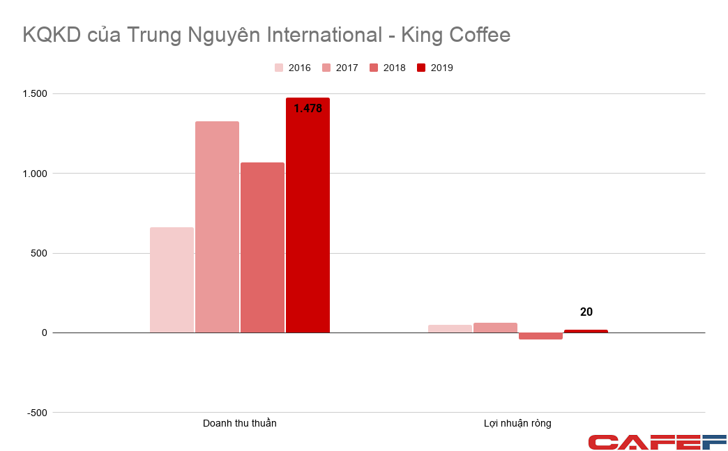 Doanh thu King Coffee lên 1.500 tỷ sau vài năm, lợi nhuận công ty mẹ Trung Nguyên Group từ 500-700 tỷ/năm rơi xuống dưới 100 tỷ - Ảnh 4.