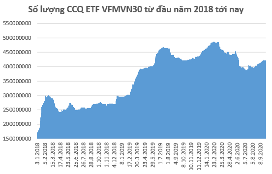 Nhà đầu tư Thái Lan bán mạnh chứng chỉ VFMVN30 ETF trong 9 tháng đầu năm - Ảnh 1.