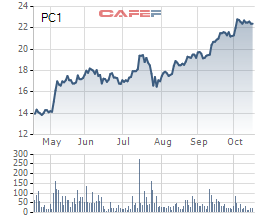 PCC1 thông qua phương án phát hành gần 32 triệu cổ phiếu trả cổ tức - Ảnh 1.