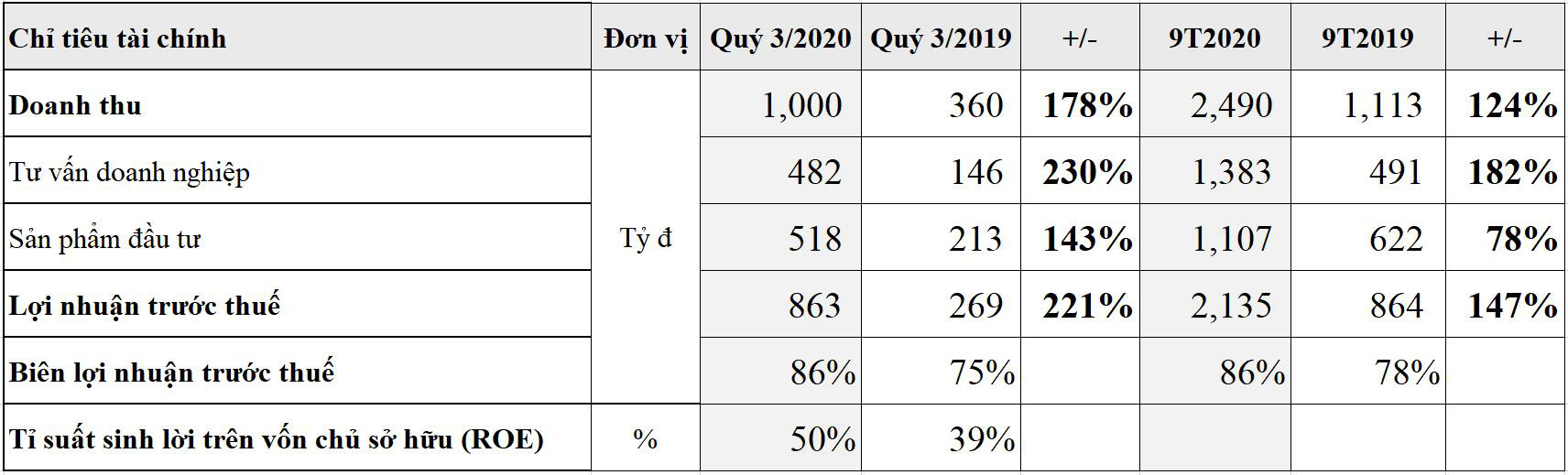 9T2020, Techcom Securities đạt lợi nhuận 2.135 tỷ đồng, tăng 147% - Ảnh 1.