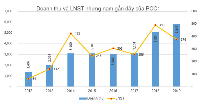 PCC1 thông qua phương án phát hành gần 32 triệu cổ phiếu trả cổ tức - Ảnh 2.