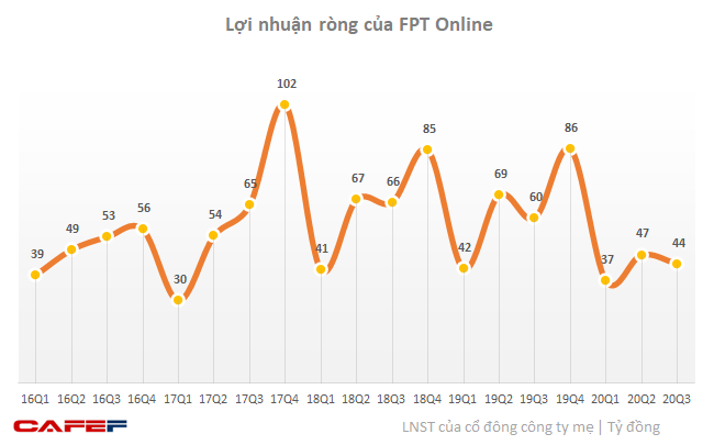 Kết quả kinh doanh của FPT Online tệ nhất trong vòng 4 năm - Ảnh 1.