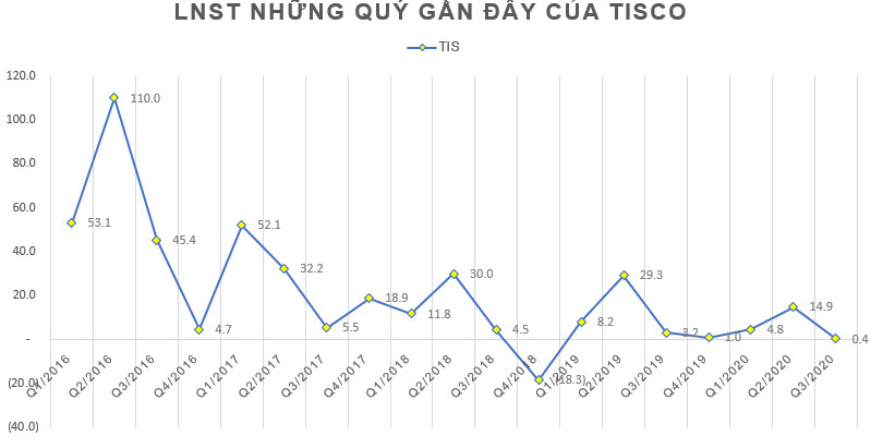 Tisco lãi chưa đến 1 tỷ trong quý 3, nâng tổng LNST 9 tháng đầu năm lên 16 tỷ đồng - Ảnh 1.