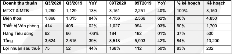 Digiworld (DGW): 9 tháng thực hiện 83% kế hoạch lợi nhuận với 168 tỷ đồng, dư nợ được tiết giảm - Ảnh 1.