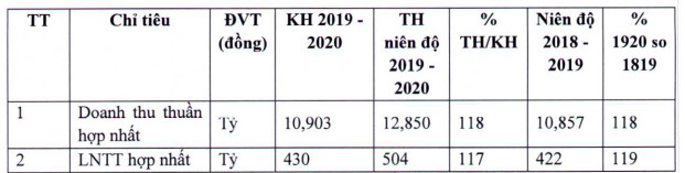 Thành Thành Công Biên Hòa (SBT): Kế hoạch lãi 662 tỷ đồng năm tài chính 2020-2021, trình phương án chào bán riêng lẻ tăng vốn lên tối đa 20% - Ảnh 1.