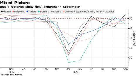 Bloomberg: Việt Nam hồi phục PMI nhanh hàng đầu khu vực - Ảnh 1.