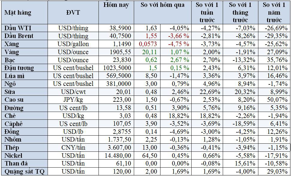 Thị trường ngày 02/10: Giá dầu, đồng giảm sâu 4%; vàng và ngô tăng khá - Ảnh 2.