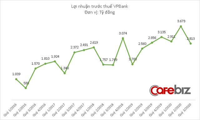 Nợ dưới tiêu chuẩn của VPBank tăng vọt, đẩy nợ xấu lần đầu tiên vượt 10.000 tỷ đồng - Ảnh 1.