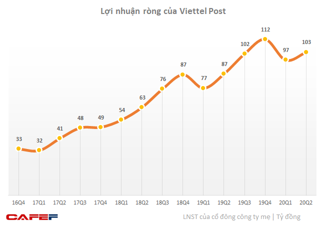 Tăng trưởng đều đặn, cổ phiếu Viettel Post tăng gấp đôi sau 2 năm lên sàn - Ảnh 2.