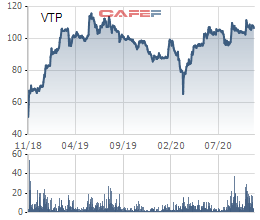 Tăng trưởng đều đặn, cổ phiếu Viettel Post tăng gấp đôi sau 2 năm lên sàn - Ảnh 1.