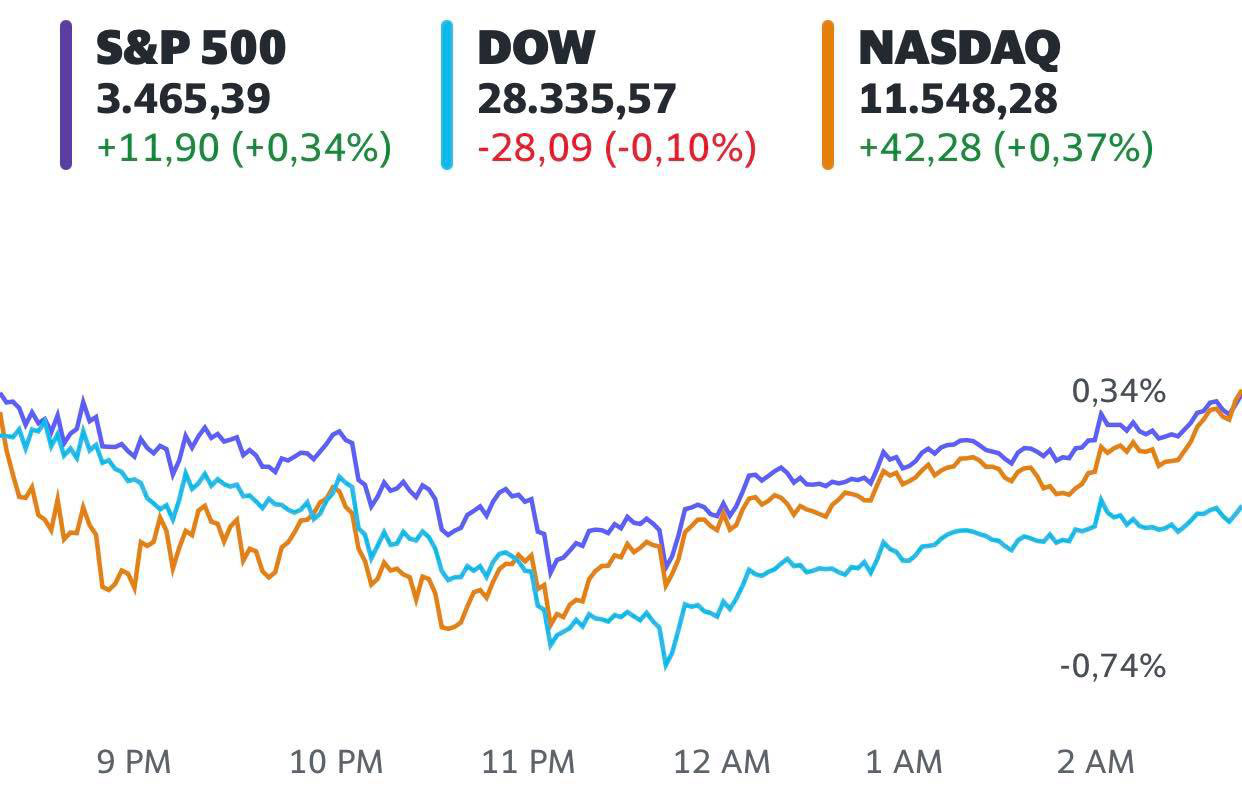 Dow Jones giảm điểm nhẹ trước thông tin mới về cuộc đàm phán gói kích thích, kết thúc chuỗi tăng điểm 3 tuần liên tiếp - Ảnh 1.