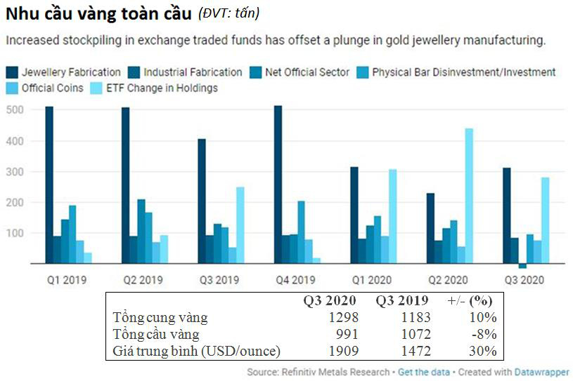 Nhà đầu tư có thể tăng tích trữ vàng gấp 3 lần trong năm nay và gấp 4 lần trong năm 2021 - Ảnh 1.