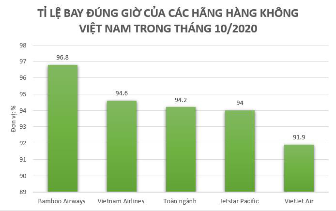 Bamboo Airways tiếp tục bay đúng giờ nhất trong top 3 hãng bay lớn của ngành hàng không Việt Nam tháng 10/2020 - Ảnh 1.