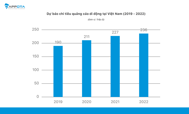 Thị trường quảng cáo di động Việt Nam dự kiến đạt 211 triệu USD năm 2020 - Ảnh 2.