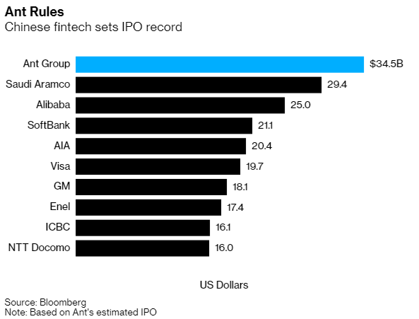 Thương vụ IPO bom tấn của Ant Financial qua những con số: Lớn hơn cả GDP Ai Cập và Phần Lan, vượt quy mô của ngân hàng lớn nhất nước Mỹ - Ảnh 1.