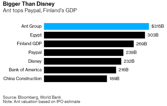 Thương vụ IPO bom tấn của Ant Financial qua những con số: Lớn hơn cả GDP Ai Cập và Phần Lan, vượt quy mô của ngân hàng lớn nhất nước Mỹ - Ảnh 2.
