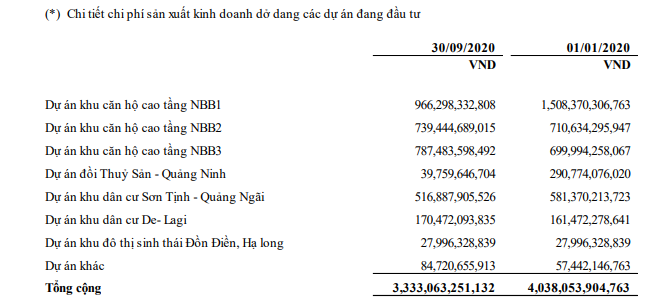 Ghi nhận kết quả chuyển nhượng bất động sản, Năm Bảy Bảy (NBB) công bố doanh thu quý 3 gấp 9 lần cùng kỳ - Ảnh 1.