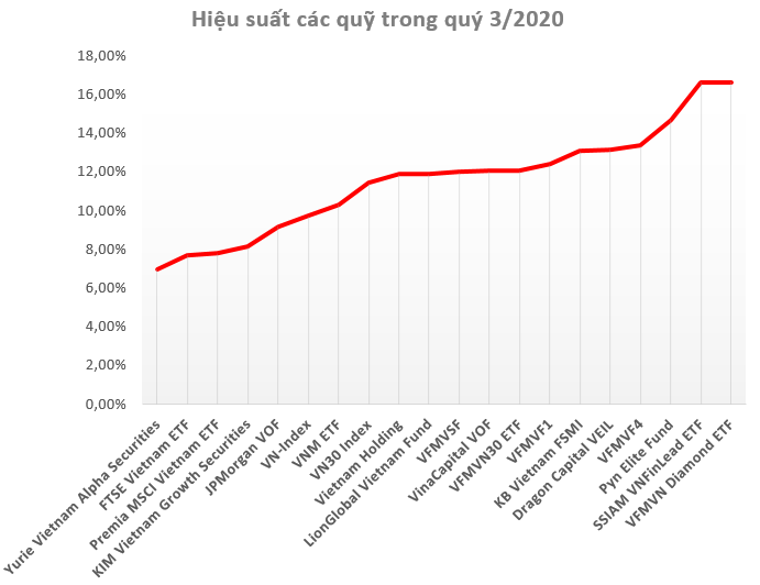 Nhiều quỹ đầu tư thắng lớn trên TTCK Việt Nam trong quý 3 - Ảnh 1.