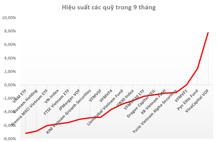 Nhiều quỹ đầu tư thắng lớn trên TTCK Việt Nam trong quý 3 - Ảnh 2.