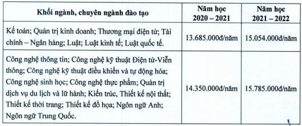 Hàng loạt các trường đại học lớn công bố mức thu học phí năm học 2020-2021, có trường lên đến 116 triệu/năm với chương trình đào tạo quốc tế - Ảnh 9.