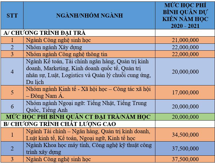 Hàng loạt các trường đại học lớn công bố mức thu học phí năm học 2020-2021, có trường lên đến 116 triệu/năm với chương trình đào tạo quốc tế - Ảnh 10.